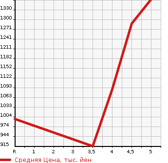 Аукционная статистика: График изменения цены SUZUKI Сузуки  SX4 S-CROSS СИкс4 С кросс  2019 в зависимости от аукционных оценок