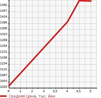 Аукционная статистика: График изменения цены SUZUKI Сузуки  SX4 S-CROSS СИкс4 С кросс  2020 в зависимости от аукционных оценок