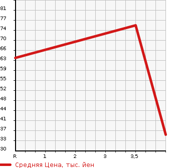 Аукционная статистика: График изменения цены SUZUKI Сузуки  CRUZE Круз  2005 1300 HR52S  в зависимости от аукционных оценок