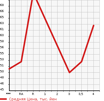 Аукционная статистика: График изменения цены SUZUKI Сузуки  CRUZE Круз  2004 в зависимости от аукционных оценок