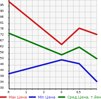 Аукционная статистика: График изменения цены SUZUKI Сузуки  CRUZE Круз  2005 в зависимости от аукционных оценок