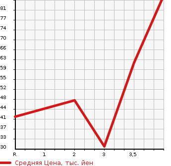Аукционная статистика: График изменения цены SUZUKI Сузуки  CRUZE Круз  2006 в зависимости от аукционных оценок