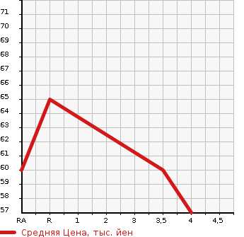 Аукционная статистика: График изменения цены SUZUKI Сузуки  MW NULL  2007 1300 ME34S  в зависимости от аукционных оценок
