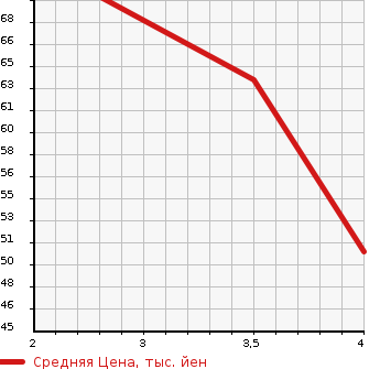 Аукционная статистика: График изменения цены SUZUKI Сузуки  MW NULL  2007 1300 ME34S 1.3 в зависимости от аукционных оценок