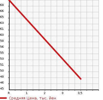 Аукционная статистика: График изменения цены SUZUKI Сузуки  MW NULL  2009 1300 ME34S BASE GRADE в зависимости от аукционных оценок