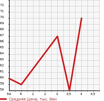 Аукционная статистика: График изменения цены SUZUKI Сузуки  MW NULL  2009 1300 ME34S G SELECTION в зависимости от аукционных оценок