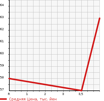 Аукционная статистика: График изменения цены SUZUKI Сузуки  MW NULL  2007 1300 ME34S V SELECTION в зависимости от аукционных оценок
