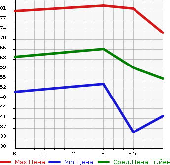 Аукционная статистика: График изменения цены SUZUKI Сузуки  MW NULL  2009 1300 ME34S V SELECTION в зависимости от аукционных оценок