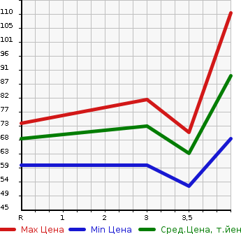 Аукционная статистика: График изменения цены SUZUKI Сузуки  MW NULL  2010 1300 ME34S V SELECTION в зависимости от аукционных оценок