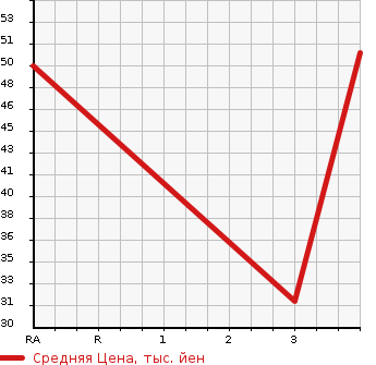 Аукционная статистика: График изменения цены SUZUKI Сузуки  MW NULL  2009 1320 ME34S G SELECTION в зависимости от аукционных оценок