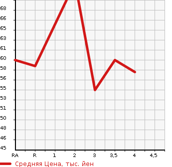Аукционная статистика: График изменения цены SUZUKI Сузуки  MW NULL  2007 в зависимости от аукционных оценок