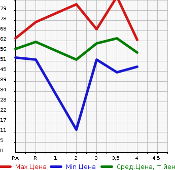 Аукционная статистика: График изменения цены SUZUKI Сузуки  MW NULL  2008 в зависимости от аукционных оценок