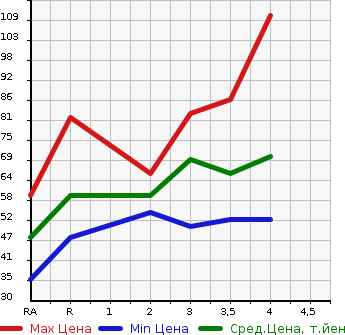 Аукционная статистика: График изменения цены SUZUKI Сузуки  MW NULL  2010 в зависимости от аукционных оценок