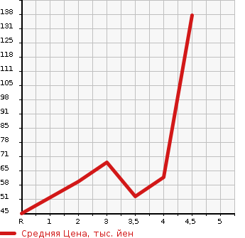 Аукционная статистика: График изменения цены SUZUKI Сузуки  MW NULL  2011 в зависимости от аукционных оценок