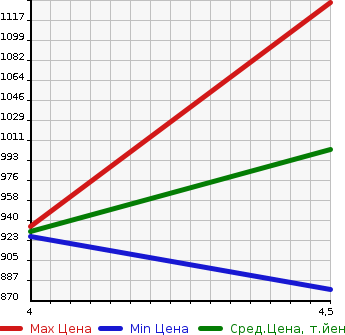 Аукционная статистика: График изменения цены SUZUKI Сузуки  IGNIS NULL  2021 1200 FF21S HYBRID MG в зависимости от аукционных оценок