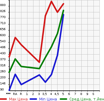 Аукционная статистика: График изменения цены SUZUKI Сузуки  IGNIS NULL  2016 в зависимости от аукционных оценок