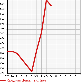 Аукционная статистика: График изменения цены SUZUKI Сузуки  IGNIS NULL  2017 в зависимости от аукционных оценок