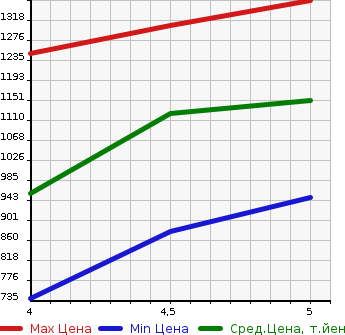 Аукционная статистика: График изменения цены SUZUKI Сузуки  IGNIS NULL  2021 в зависимости от аукционных оценок