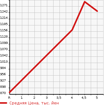 Аукционная статистика: График изменения цены SUZUKI Сузуки  IGNIS NULL  2022 в зависимости от аукционных оценок