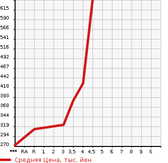 Аукционная статистика: График изменения цены SUZUKI Сузуки  BALENO Балено  2016 в зависимости от аукционных оценок