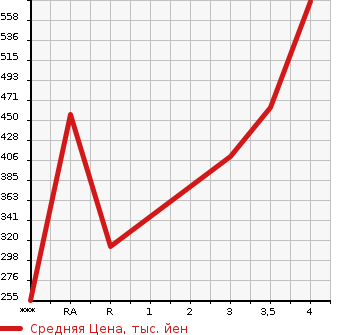 Аукционная статистика: График изменения цены SUZUKI Сузуки  BALENO Балено  2017 в зависимости от аукционных оценок