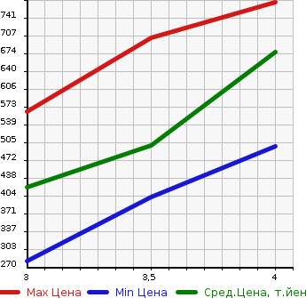 Аукционная статистика: График изменения цены SUZUKI Сузуки  BALENO Балено  2019 в зависимости от аукционных оценок