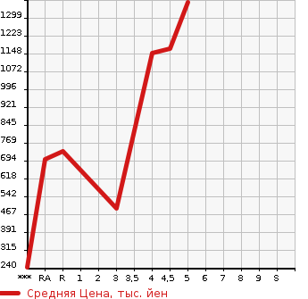 Аукционная статистика: График изменения цены SUZUKI Сузуки  XBEE   2019 1000 MN71S HYBRID MX в зависимости от аукционных оценок