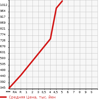 Аукционная статистика: График изменения цены SUZUKI Сузуки  XBEE   2017 в зависимости от аукционных оценок