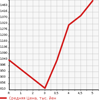 Аукционная статистика: График изменения цены SUZUKI Сузуки  XBEE   2021 в зависимости от аукционных оценок