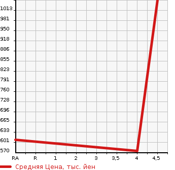 Аукционная статистика: График изменения цены SUZUKI Сузуки  SPACIA GEAR   2019 660 MK53S HV XZ в зависимости от аукционных оценок