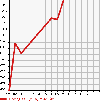 Аукционная статистика: График изменения цены SUZUKI Сузуки  SPACIA GEAR   2020 660 MK53S HYBRID XZ в зависимости от аукционных оценок