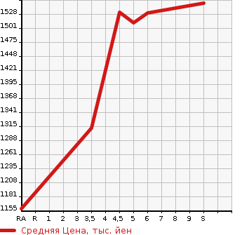 Аукционная статистика: График изменения цены SUZUKI Сузуки  SPACIA GEAR   2023 660 MK53S HYBRID XZ в зависимости от аукционных оценок
