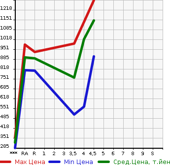 Аукционная статистика: График изменения цены SUZUKI Сузуки  SPACIA GEAR   2018 в зависимости от аукционных оценок