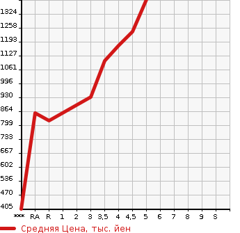 Аукционная статистика: График изменения цены SUZUKI Сузуки  SPACIA GEAR   2020 в зависимости от аукционных оценок