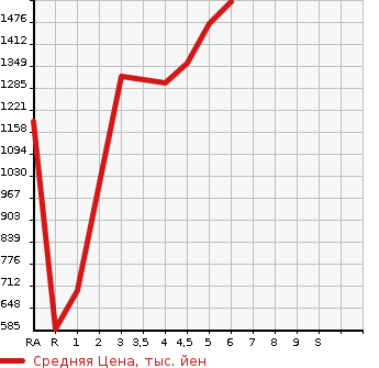 Аукционная статистика: График изменения цены SUZUKI Сузуки  SPACIA GEAR   2022 в зависимости от аукционных оценок