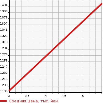 Аукционная статистика: График изменения цены SUZUKI Сузуки  WAGON R SMILE   2023 650 MX91S HYBRID X в зависимости от аукционных оценок
