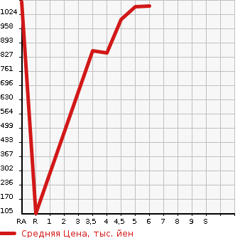 Аукционная статистика: График изменения цены SUZUKI Сузуки  WAGON R SMILE   2022 660 MX81S G в зависимости от аукционных оценок