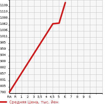 Аукционная статистика: График изменения цены SUZUKI Сузуки  WAGON R SMILE   2023 660 MX81S G в зависимости от аукционных оценок