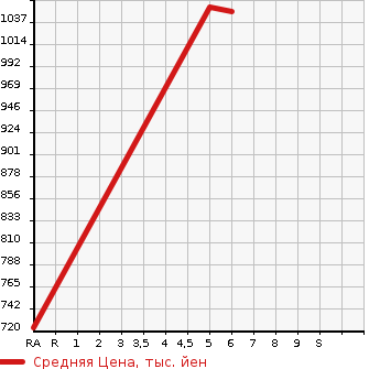 Аукционная статистика: График изменения цены SUZUKI Сузуки  WAGON R SMILE   2022 660 MX81S G DCBS в зависимости от аукционных оценок