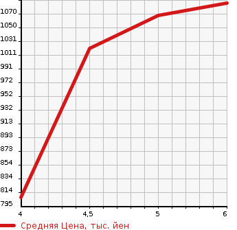 Аукционная статистика: График изменения цены SUZUKI Сузуки  WAGON R SMILE   2022 660 MX81S G SAFETY SUPPORT KAI TE YELLOW PA в зависимости от аукционных оценок