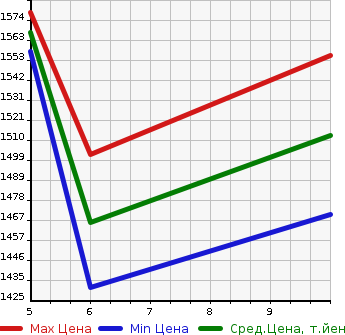 Аукционная статистика: График изменения цены SUZUKI Сузуки  WAGON R SMILE   2023 660 MX91S 4WD HYBRID X в зависимости от аукционных оценок