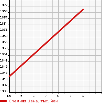 Аукционная статистика: График изменения цены SUZUKI Сузуки  WAGON R SMILE   2023 660 MX91S HYBRID S LTD в зависимости от аукционных оценок