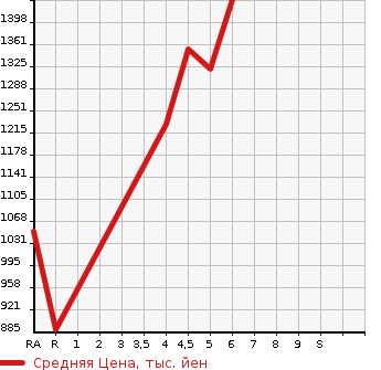 Аукционная статистика: График изменения цены SUZUKI Сузуки  WAGON R SMILE   2022 660 MX91S HYBRID X в зависимости от аукционных оценок