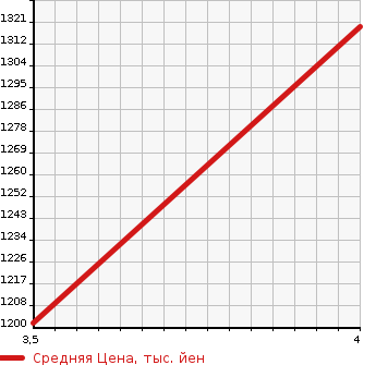 Аукционная статистика: График изменения цены SUZUKI Сузуки  WAGON R SMILE   2023 660 MX91S HYBRID X SAFETY PLUS в зависимости от аукционных оценок