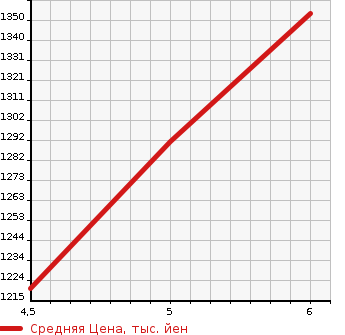 Аукционная статистика: График изменения цены SUZUKI Сузуки  WAGON R SMILE   2022 660 MX91S HYBRID X SAFETY SAPO- в зависимости от аукционных оценок
