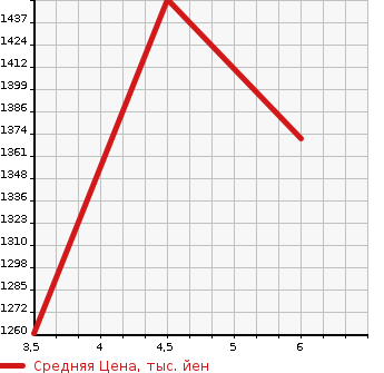 Аукционная статистика: График изменения цены SUZUKI Сузуки  WAGON R SMILE   2023 660 MX91S HYBRID X SAFETY SAPO- в зависимости от аукционных оценок