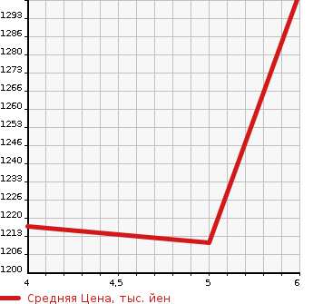 Аукционная статистика: График изменения цены SUZUKI Сузуки  WAGON R CUSTOM Z   2022 660 MH55S HYBRID ZT в зависимости от аукционных оценок