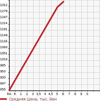Аукционная статистика: График изменения цены SUZUKI Сузуки  WAGON R CUSTOM Z   2023 660 MH95S HYBRID ZX 4WD в зависимости от аукционных оценок