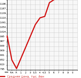 Аукционная статистика: График изменения цены SUZUKI Сузуки  WAGON R CUSTOM Z   2022 в зависимости от аукционных оценок