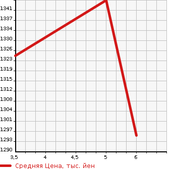 Аукционная статистика: График изменения цены SUZUKI Сузуки  SPACIA BACE   2023 660 MK33V XF 4WD в зависимости от аукционных оценок